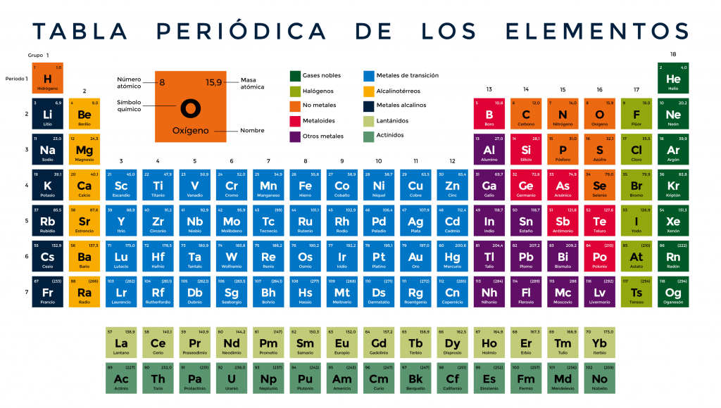 Sistema periódico: La tabla periódica - Física y Química